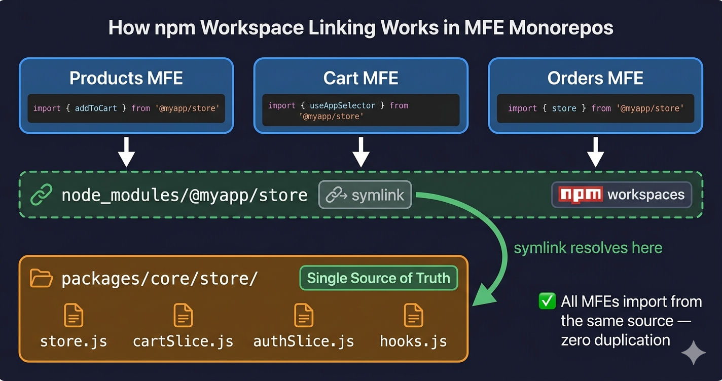 Micro Frontend workspace linking diagram showing how npm workspaces create symlinks from node_modules to packages directory so all MFEs share the same source code