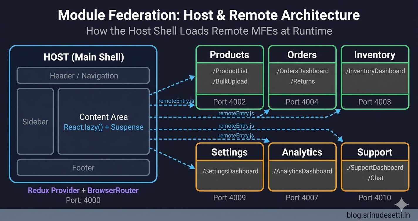Module Federation host and remote app architecture diagram showing host shell loading multiple remote micro frontends