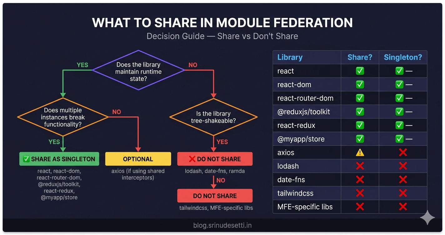 Module Federation shared dependencies debugging guide showing DevTools console inspection of webpack share scopes