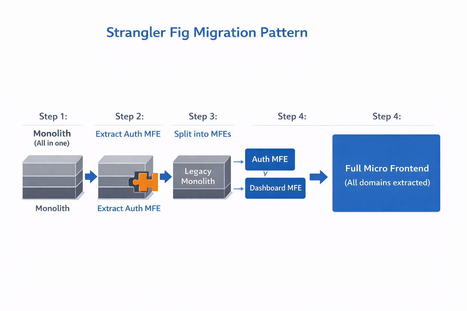 Monolith to Micro Frontend migration steps showing the strangler fig pattern — extracting one domain at a time while monolith continues running