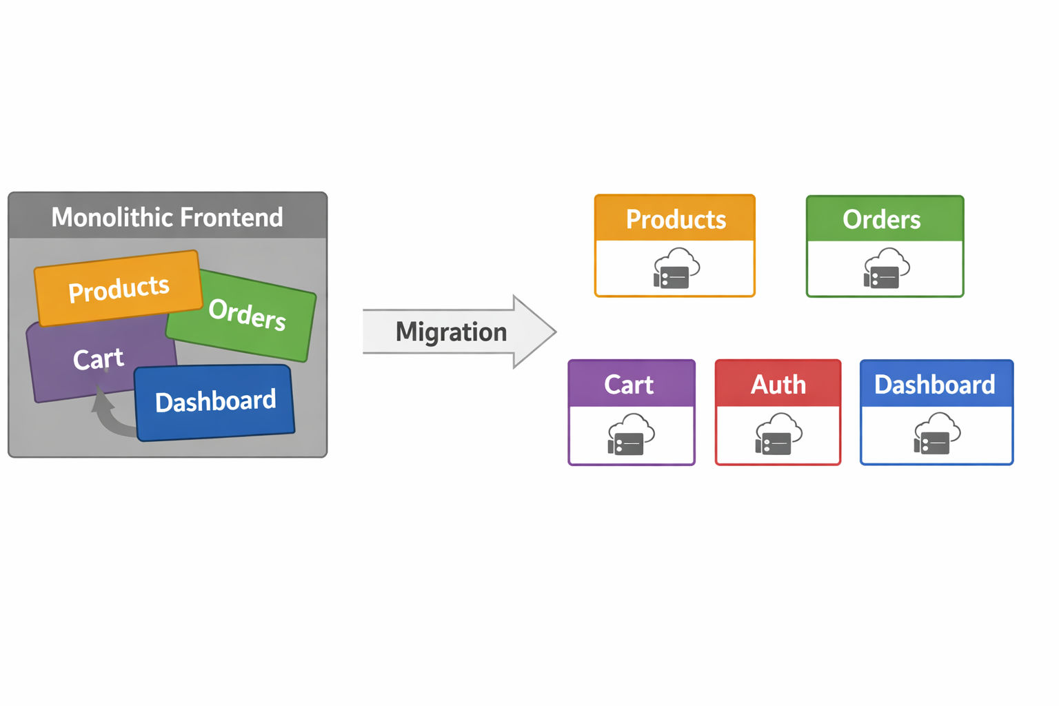 Monolith vs Micro Frontend comparison diagram showing single cluttered monolithic app on left versus organized independent MFE modules on right