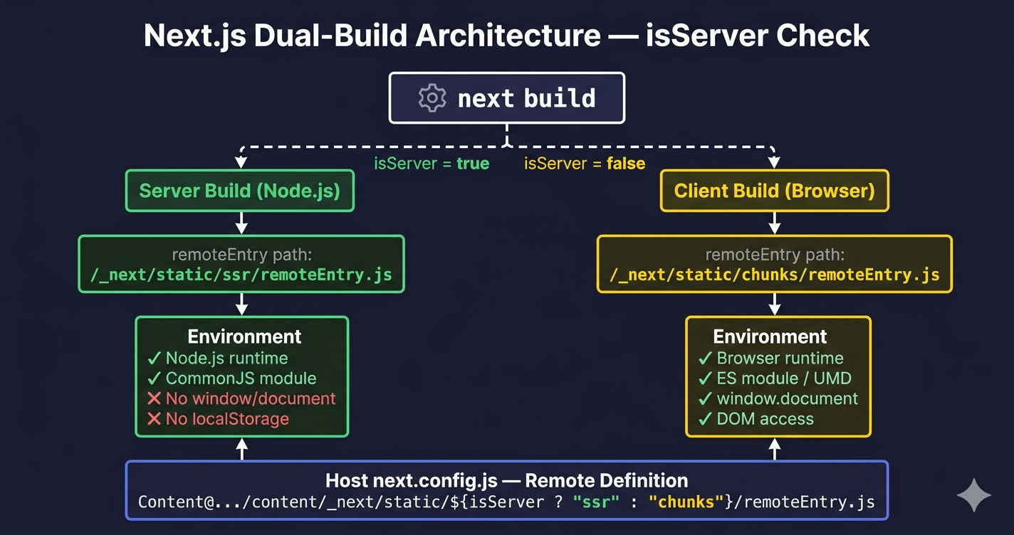 NextFederationPlugin isServer dual-build architecture showing separate SSR and client remoteEntry paths for Next.js micro frontends
