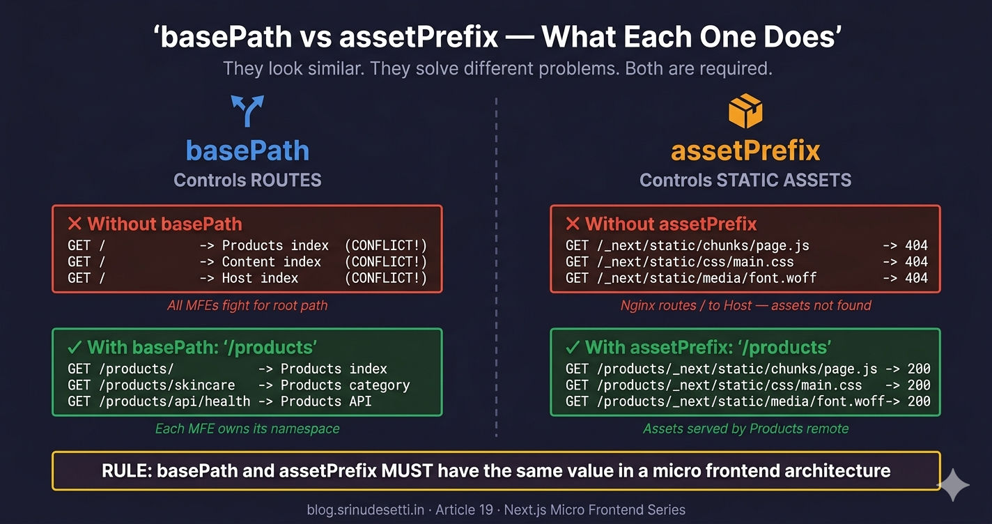 basePath and assetPrefix comparison diagram showing route prefix and asset URL prefix working together for Next.js remote micro frontends