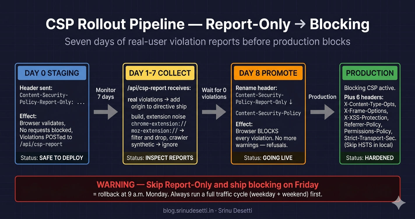 Next.js CSP headers flow diagram showing the eight CSP directives, six security headers, and the report-only rollout path from staging to blocking production