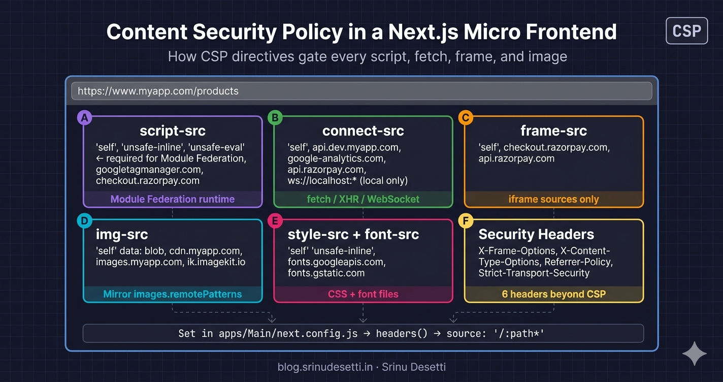 Next.js content security policy micro frontend architecture diagram showing how CSP directives gate Module Federation remotes, API calls, payment iframes, and analytics across host and remotes
