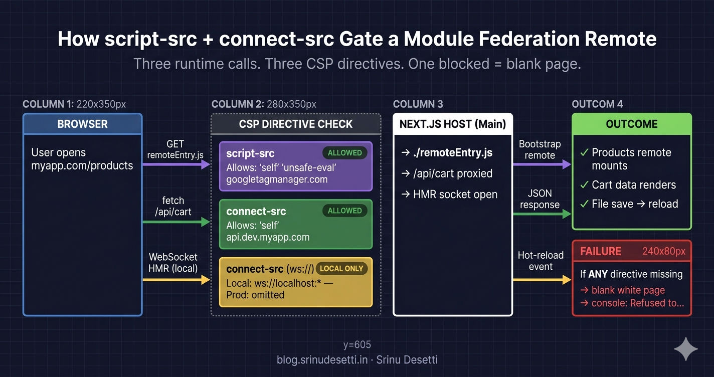Module Federation CSP script-src and connect-src directive flow showing how host loads remoteEntry.js, fetches API, and opens hot-reload WebSocket