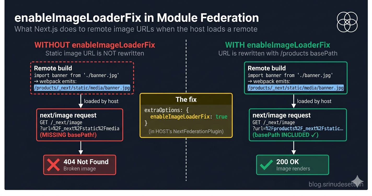 Module Federation image loader fix diagram showing how next/image URLs are rewritten with the remote's basePath when loaded by a Next.js host