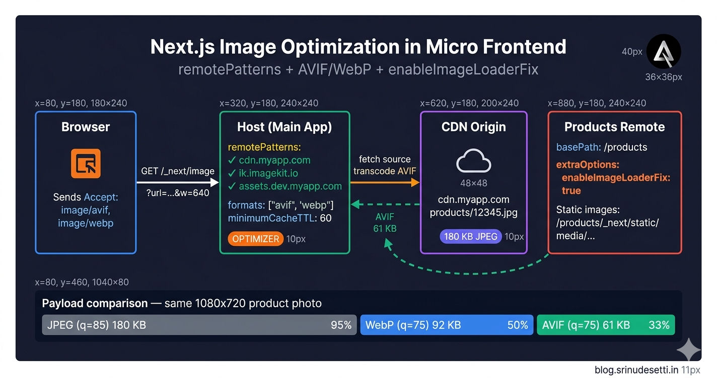 Next.js image optimization micro frontend architecture diagram showing remotePatterns, AVIF/WebP negotiation, and enableImageLoaderFix flow across host and remotes