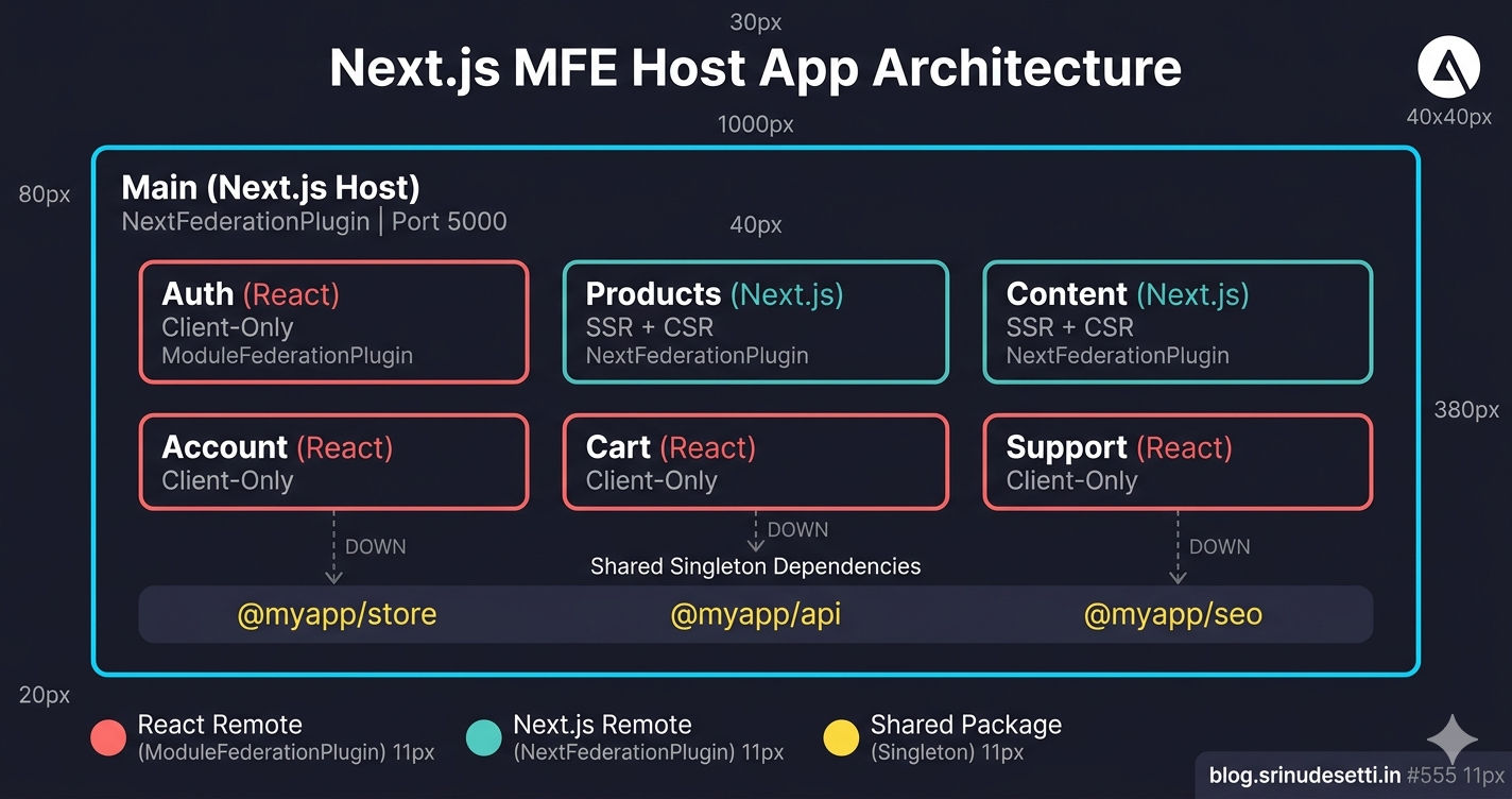 Next.js micro frontend host app architecture diagram showing the host loading React and Next.js remote MFEs at runtime