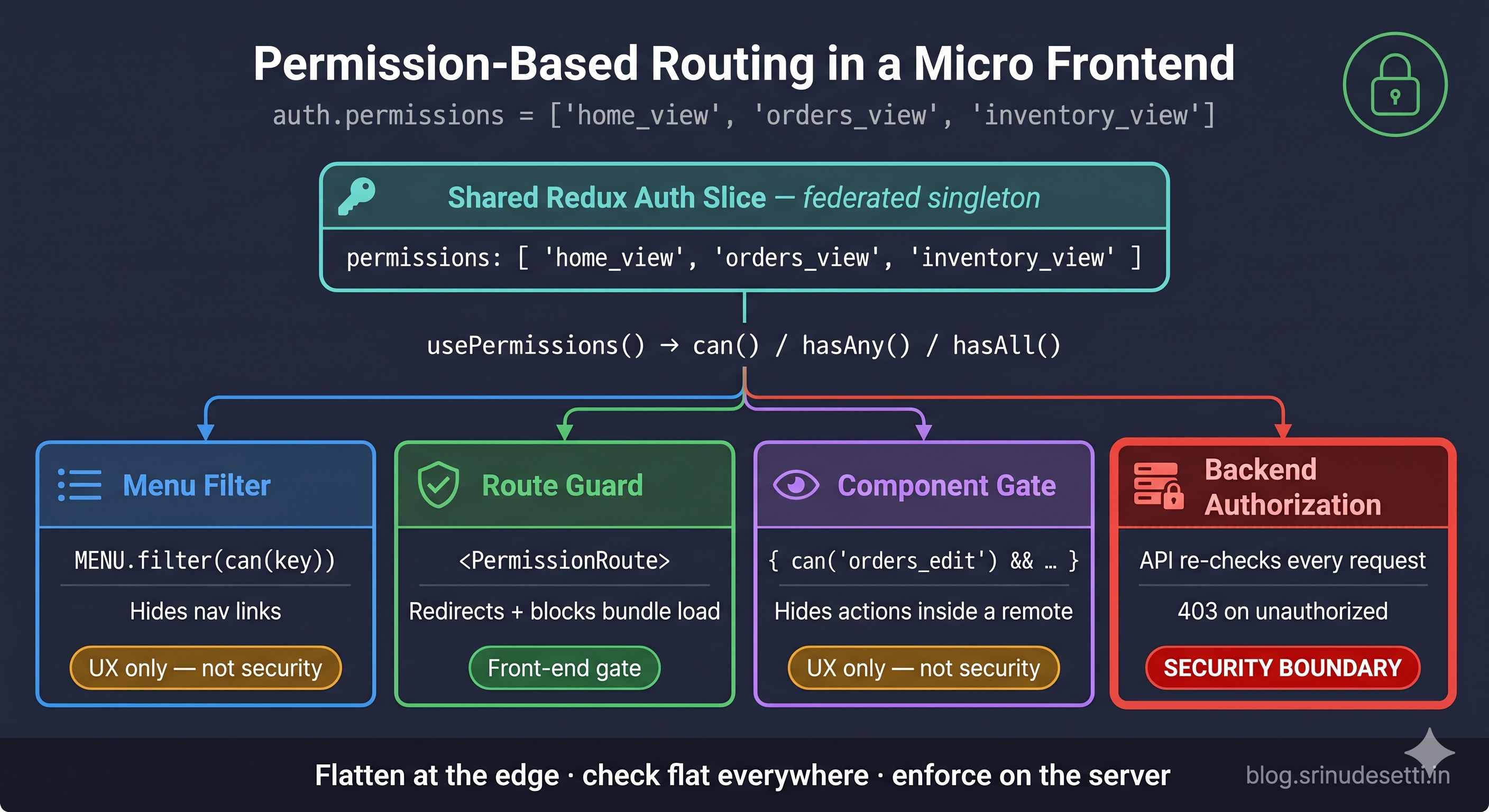 Permission based routing react micro frontend architecture diagram showing flat permissions array in shared Redux auth slice feeding PermissionRoute guard menu filter and component gate across host and remotes