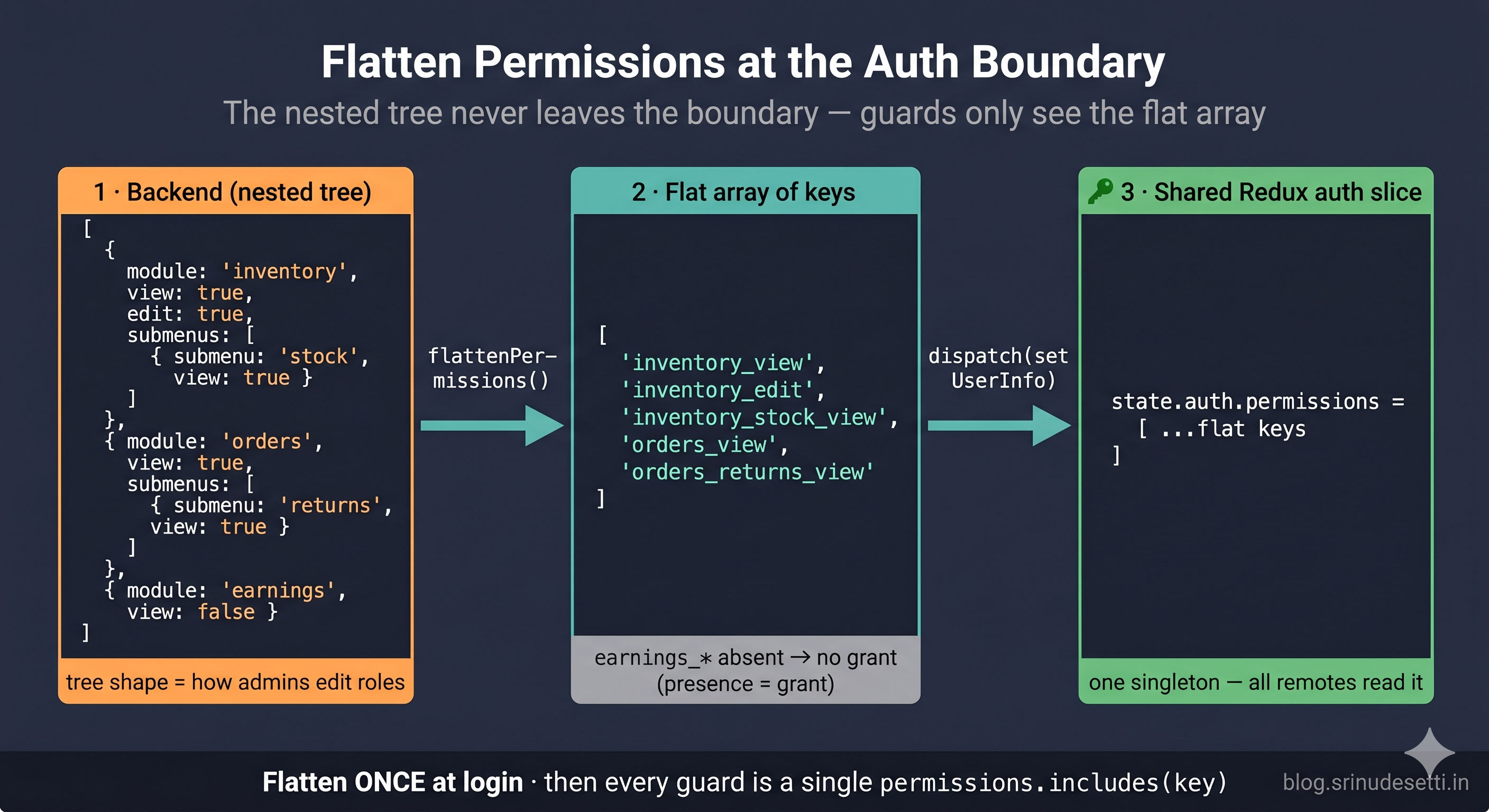 Permission flattening flow in micro frontend showing nested backend permissions tree transformed into flat array of string keys then dispatched into shared Redux auth slice