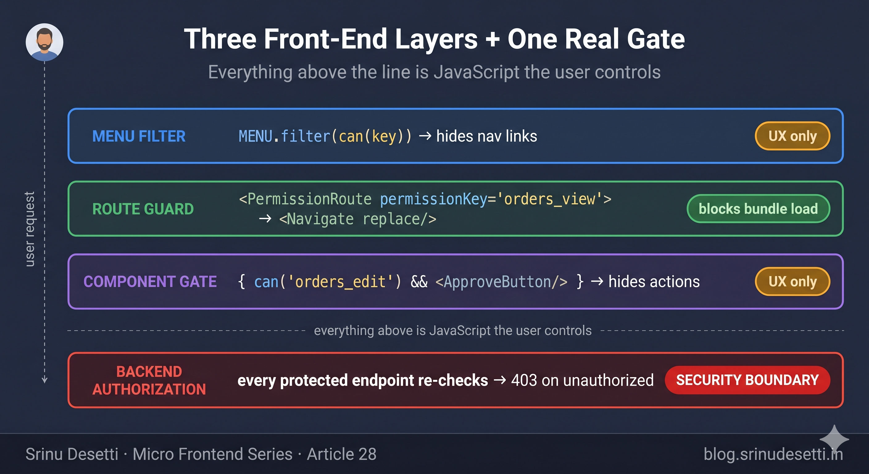 Three layers of permission based routing react micro frontend showing menu filter route guard and component gate stacked on top of backend authorization boundary
