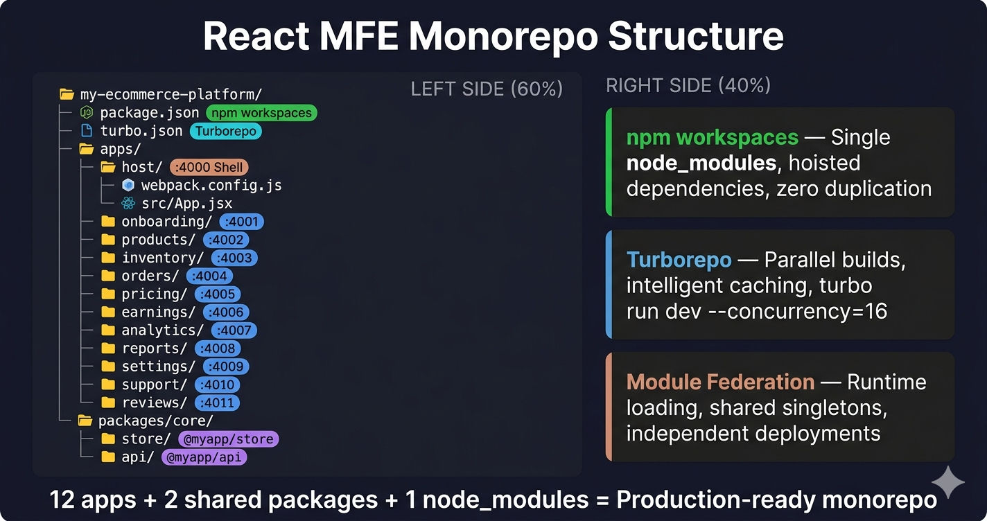 React Micro Frontend monorepo folder structure showing apps, packages, and configs directories with 11 MFE applications and shared packages