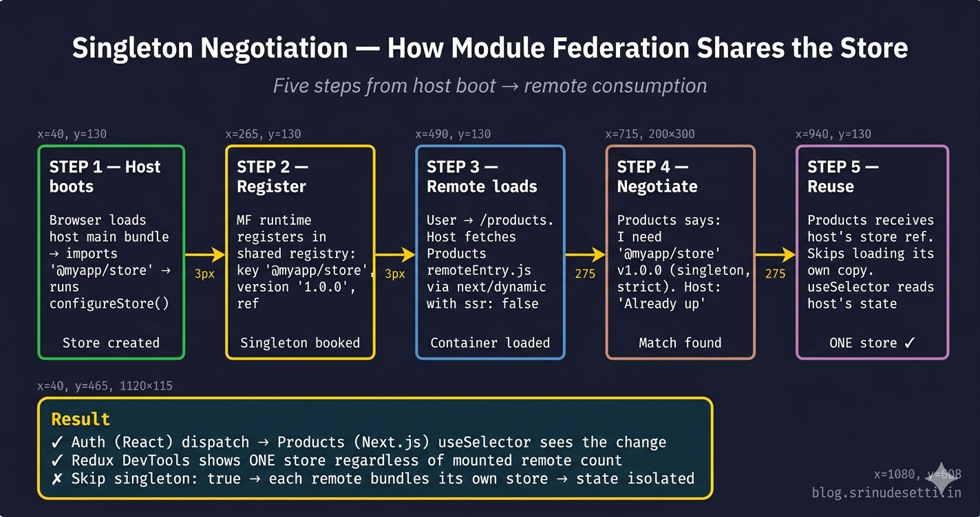 Module Federation Redux singleton negotiation flow showing host registering the store and remotes receiving the same reference