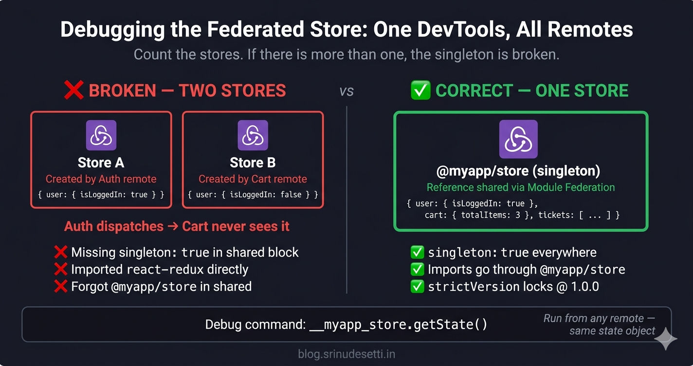 Federated Redux store debugging diagram showing one Redux DevTools instance receiving dispatches from Auth, Cart, Orders, and Products remotes through the singleton store