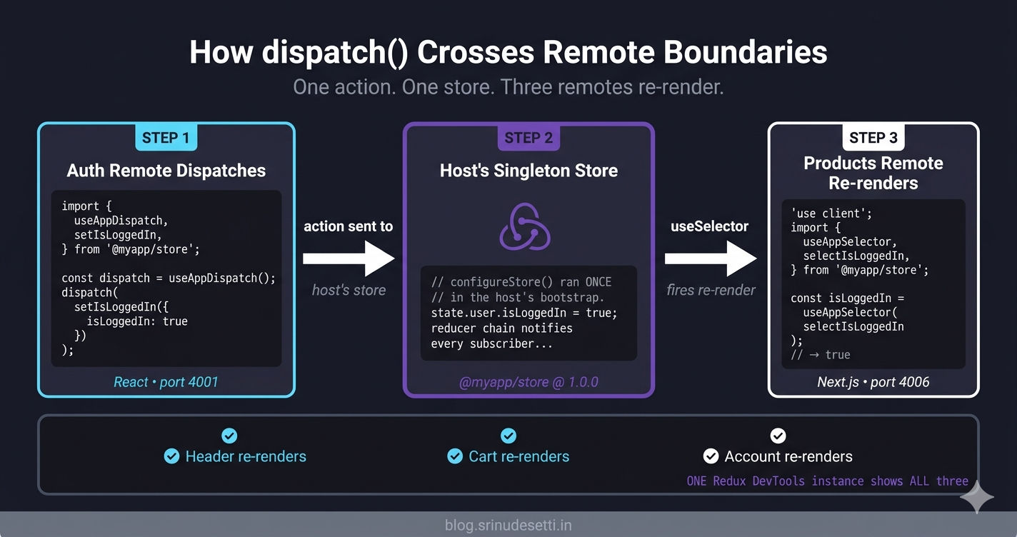 Federated Redux store dispatch flow showing Auth remote dispatching setIsLoggedIn into the host singleton store and Products + Cart remotes re-rendering via useSelector