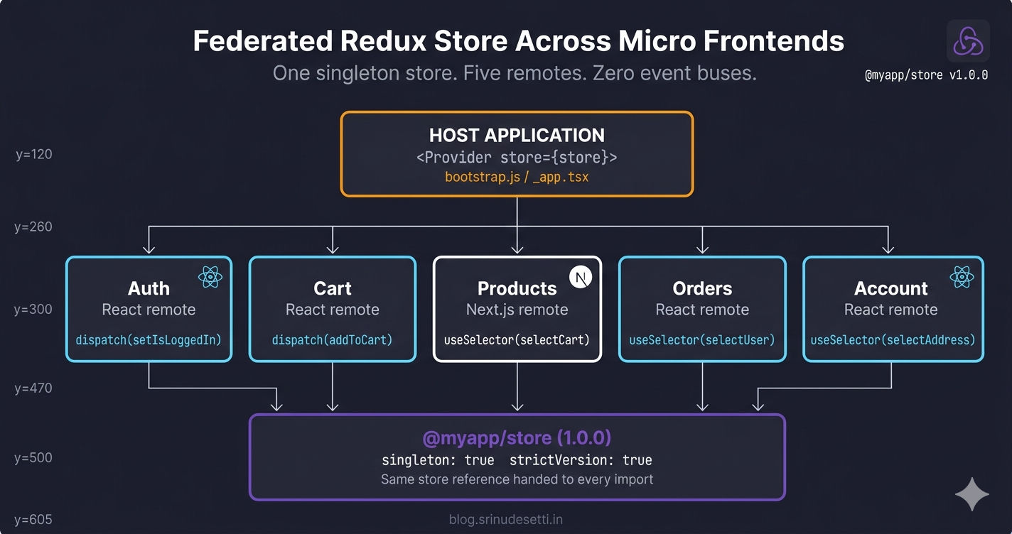 Redux store micro frontend architecture diagram showing one singleton store federated across multiple React and Next.js remotes via Module Federation