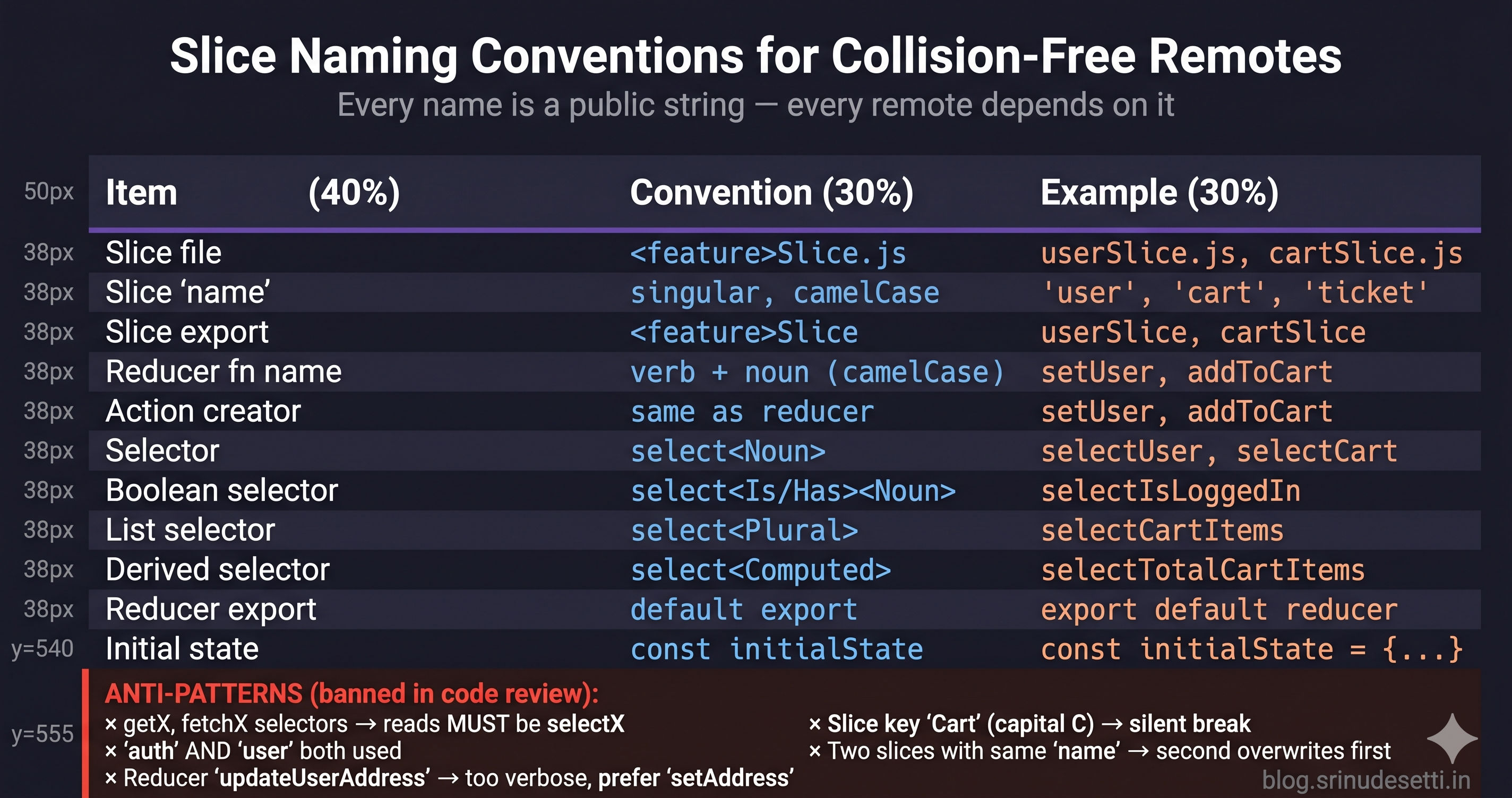 Redux toolkit slice naming conventions chart for micro frontend showing selectXxx selector prefix setXxx reducer pattern slice name equals reducer key rule