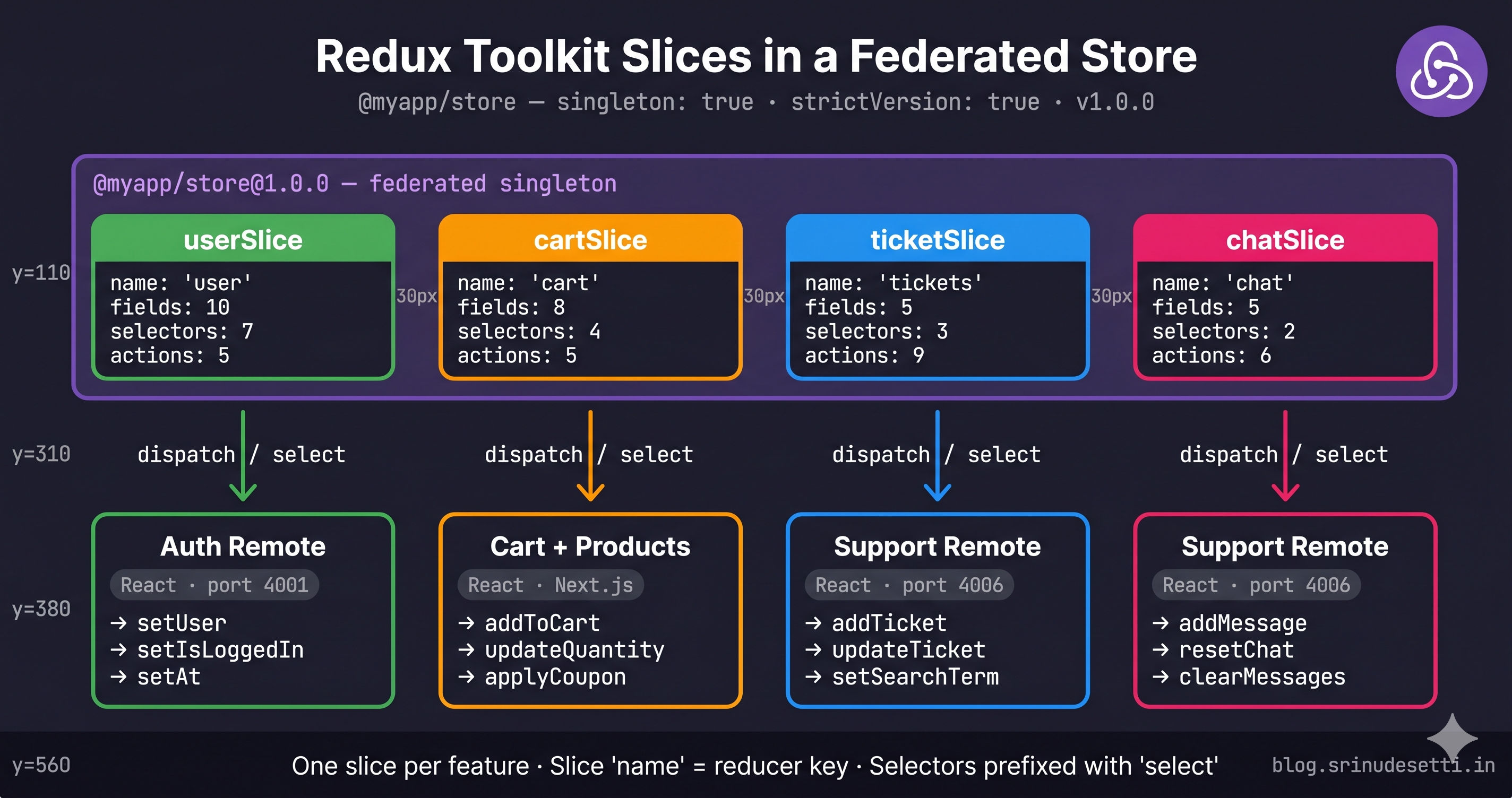 Redux toolkit micro frontend slice architecture diagram showing federated store with userSlice cartSlice ticketSlice chatSlice owned by different remotes