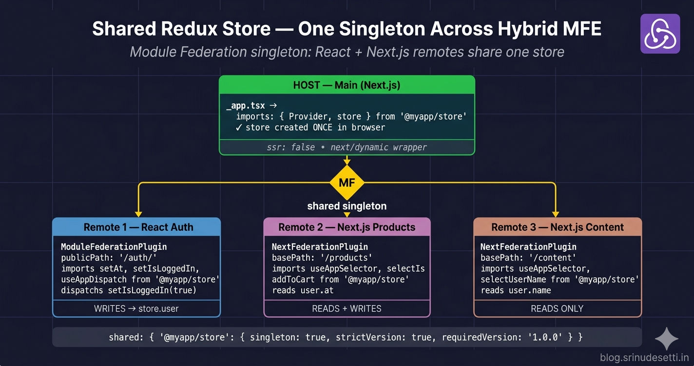 Shared Redux store in Next.js module federation architecture diagram showing one singleton store federated across React and Next.js micro frontends
