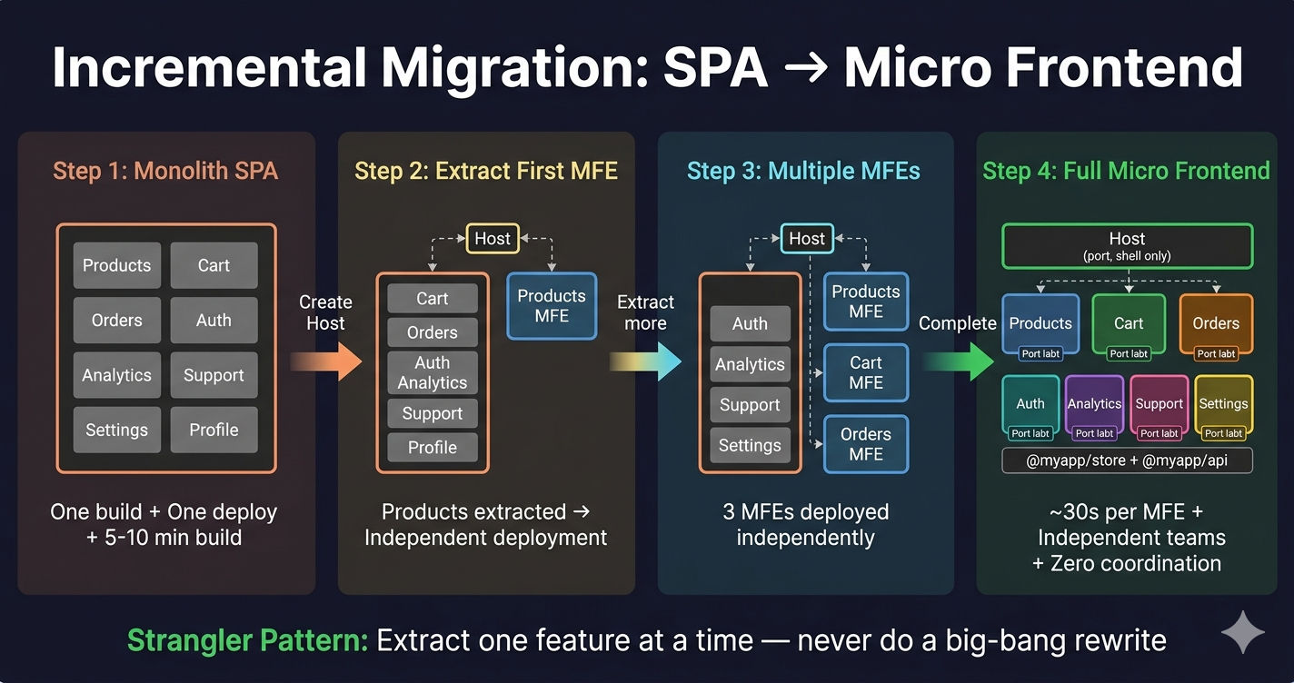 SPA to Micro Frontend incremental migration steps showing strangler pattern extracting features from monolith SPA into independent MFE applications
