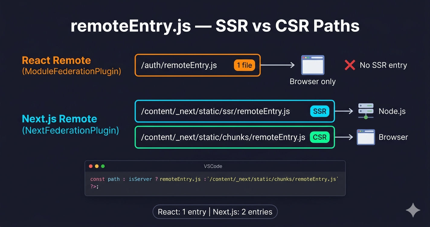 SSR vs CSR remoteEntry.js comparison showing two separate files generated by NextFederationPlugin for server and browser builds