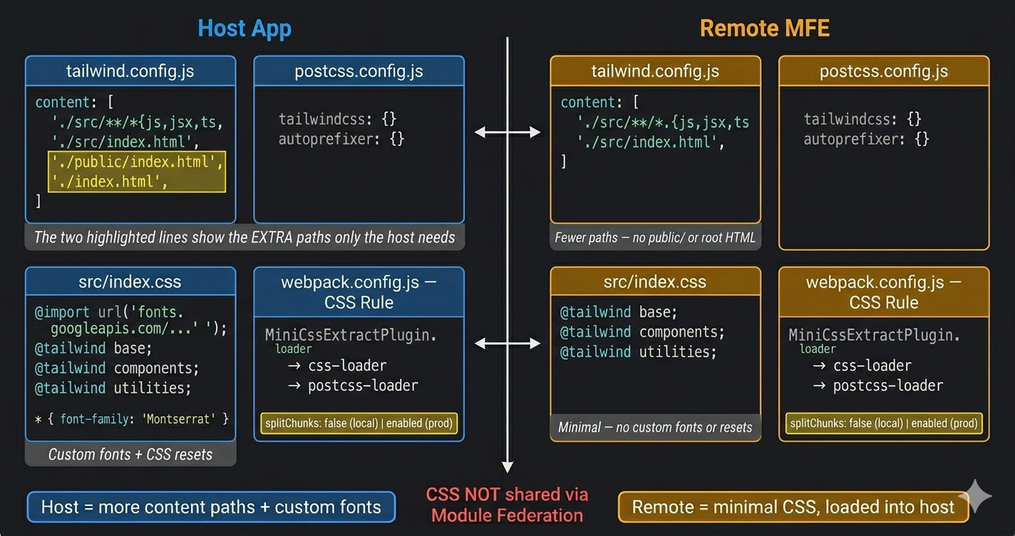 Tailwind CSS configuration comparison between host and remote micro frontends