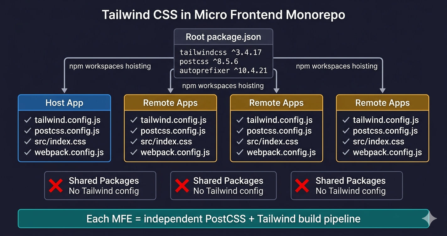 Tailwind CSS setup architecture in a micro frontend monorepo showing per-MFE config files
