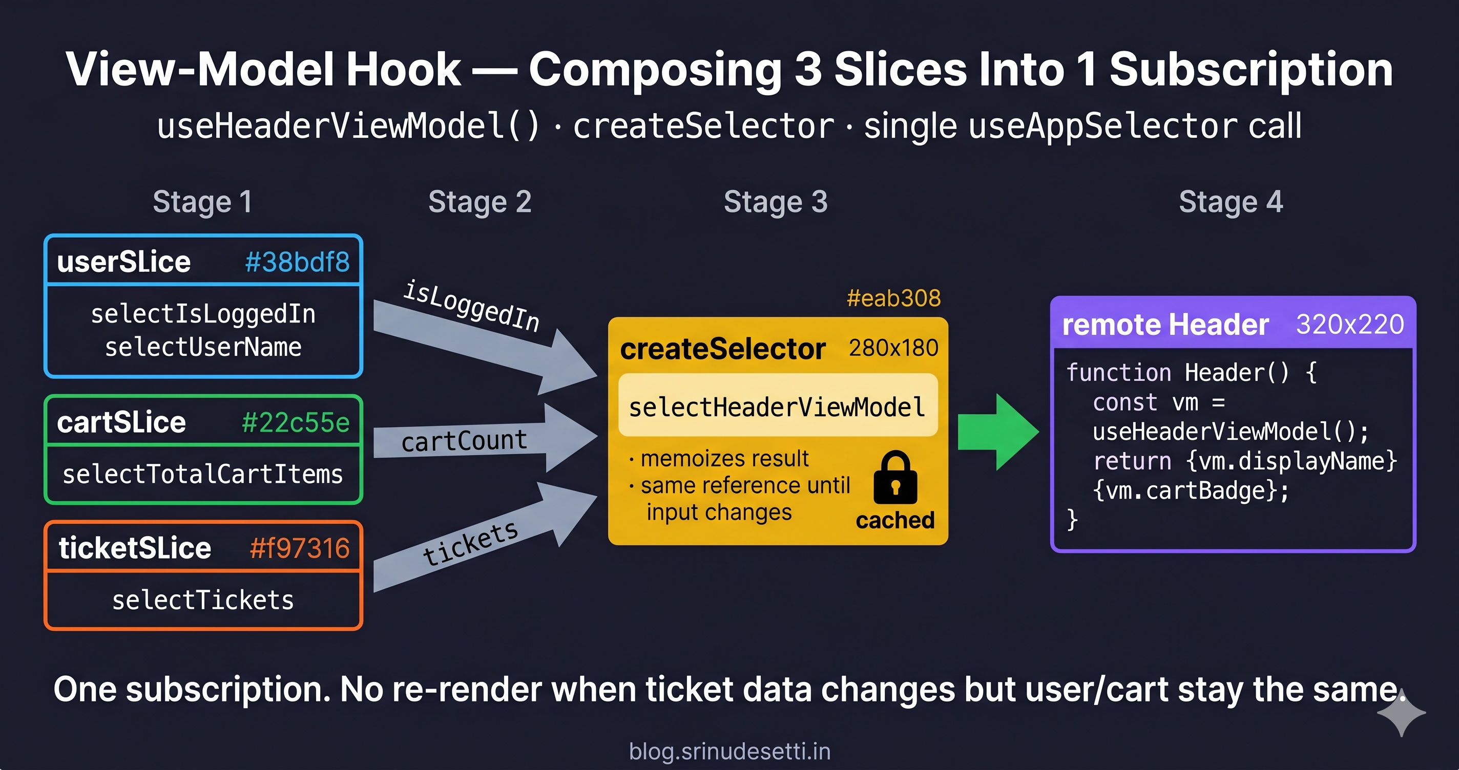 View-model hook composition diagram showing useHeaderViewModel collecting user cart ticket data through createSelector memoization into single subscription for header remote