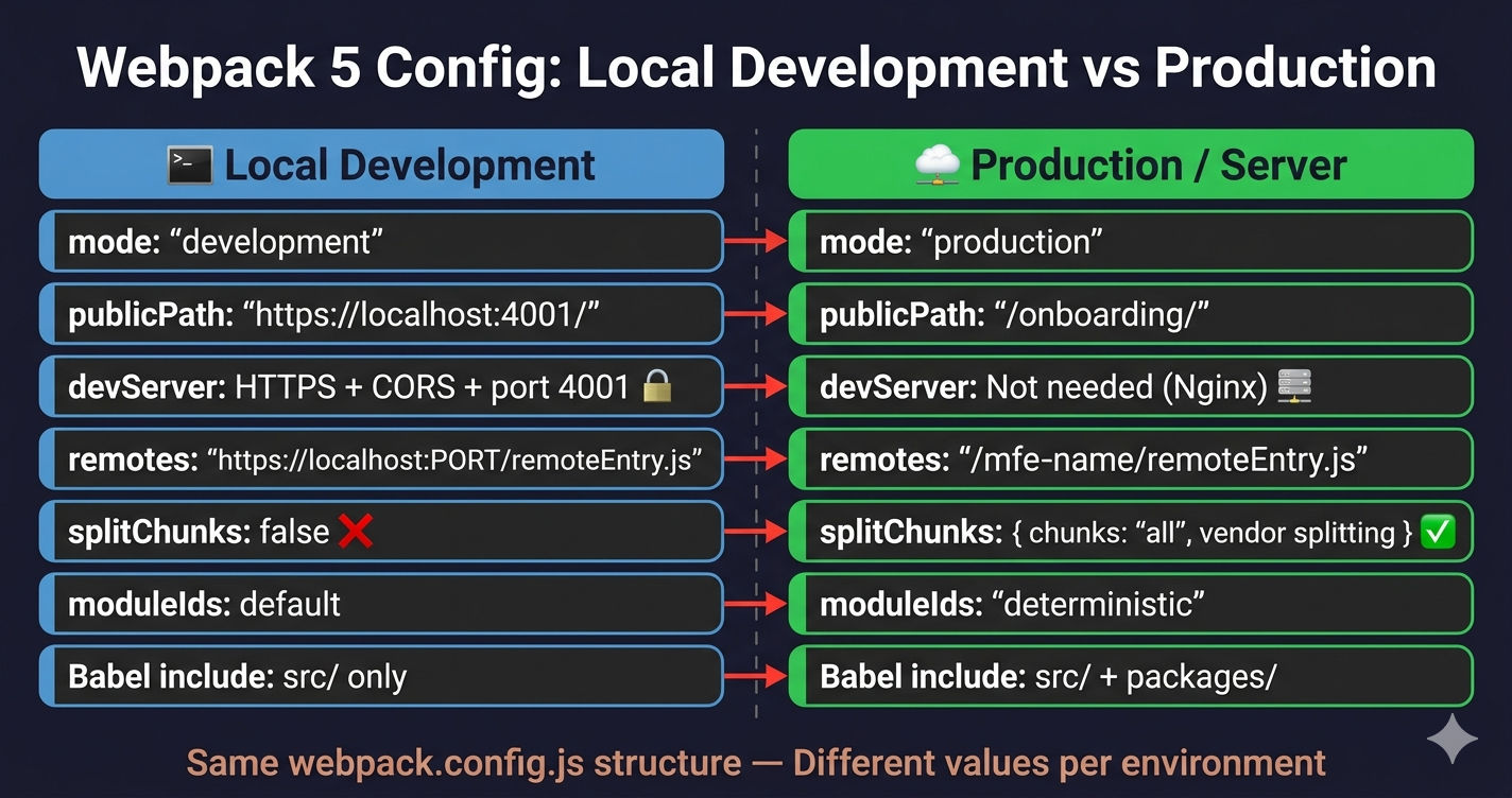 Webpack 5 micro frontend local vs production configuration comparison table showing all setting differences