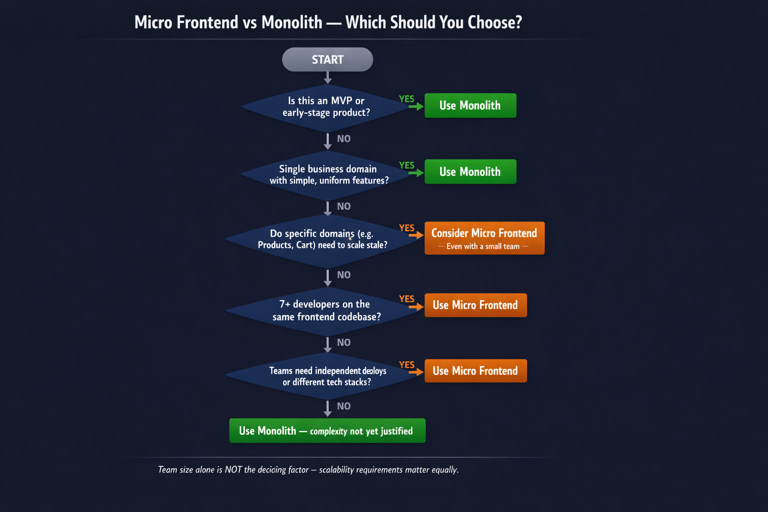 Micro Frontend vs Monolith decision tree flowchart showing step-by-step questions — MVP stage, domain complexity, independent scaling needs, team size, and deployment cadence — leading to Monolith or Micro Frontend recommendation