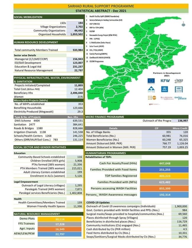 Sarhad Rural Support Programme (SRSP) | Sarhad Rural Support Programme SRSP