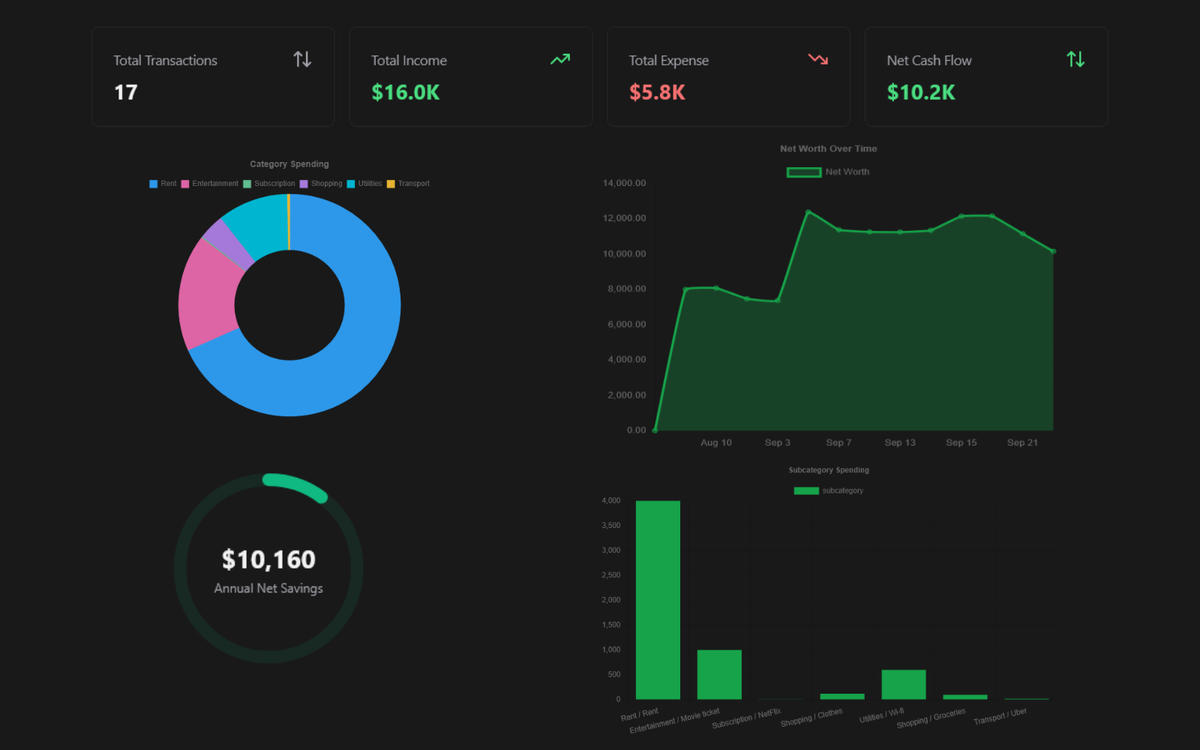 Finance database connected to NotionStats income vs expense and category spending charts.