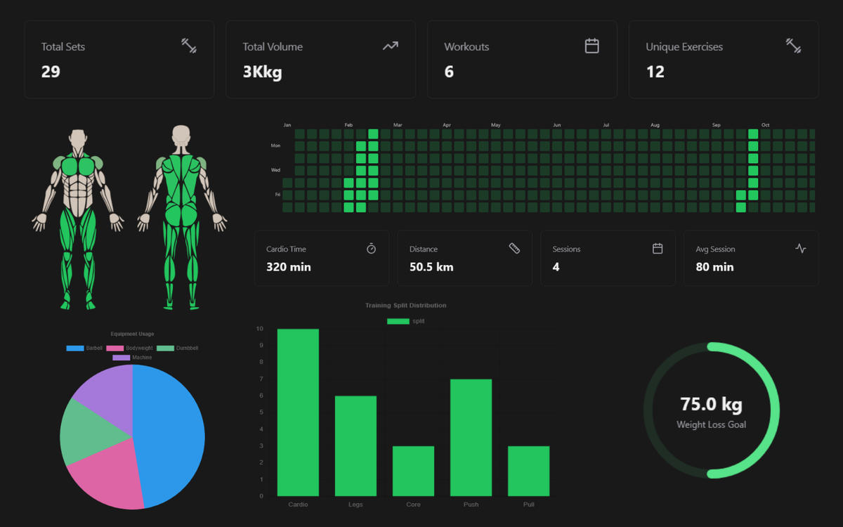 Fitness database connected to NotionStats training volume chart and workout frequency calendar.