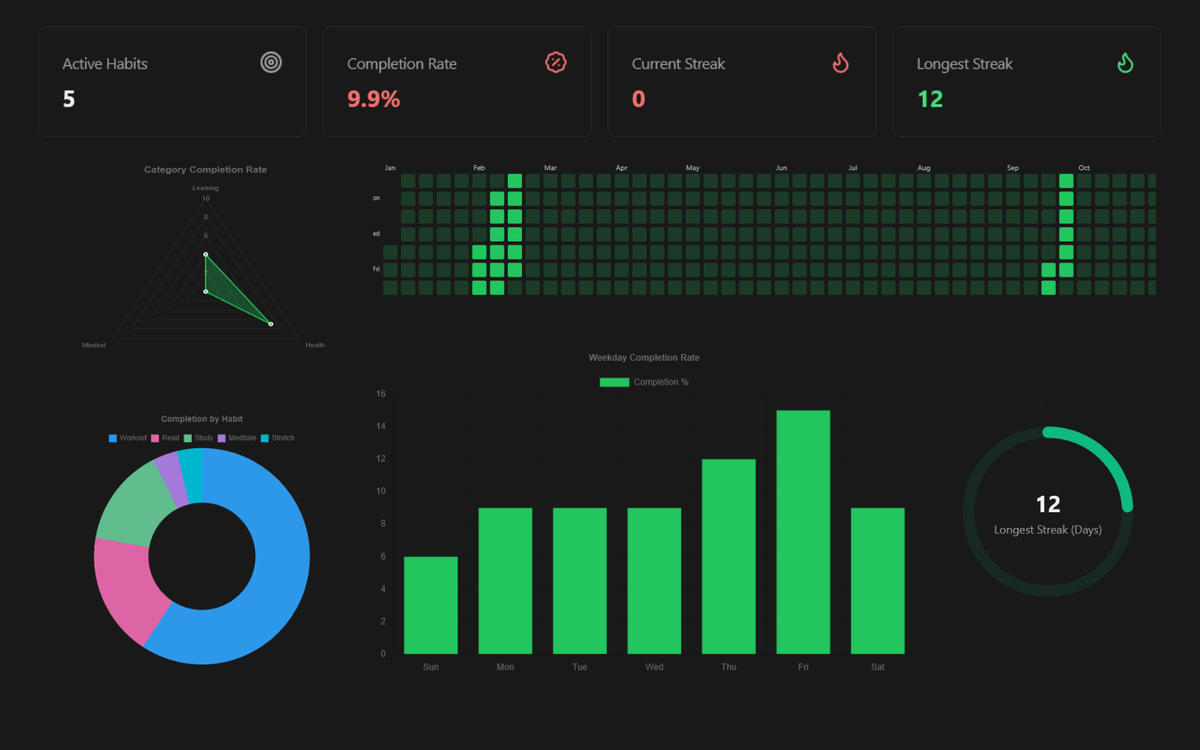 Habit database connected to NotionStats completion calendar and habit completion bar chart.