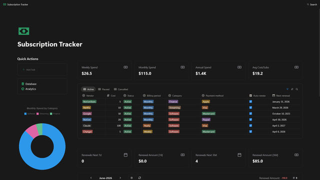 Subscription database connected to NotionStats renewal calendar and monthly cost cards.