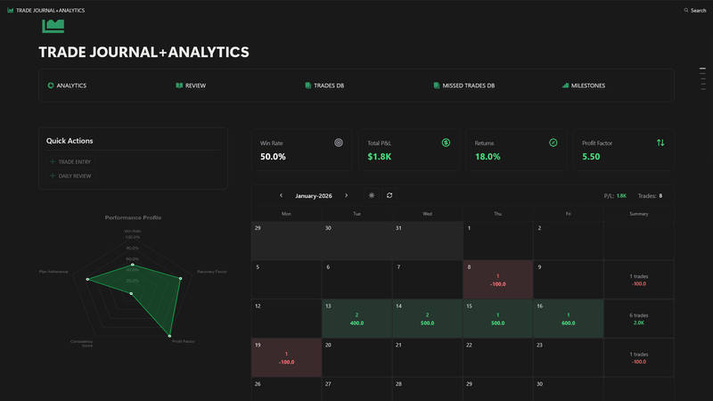 Trading journal database connected to NotionStats P/L line chart, win-rate stat cards, and trading calendar.