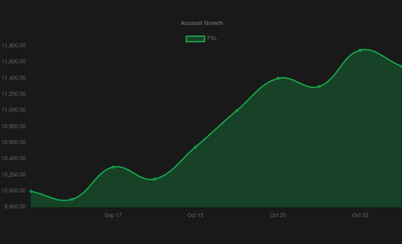 Account Growth chart