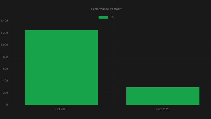 performance by month
