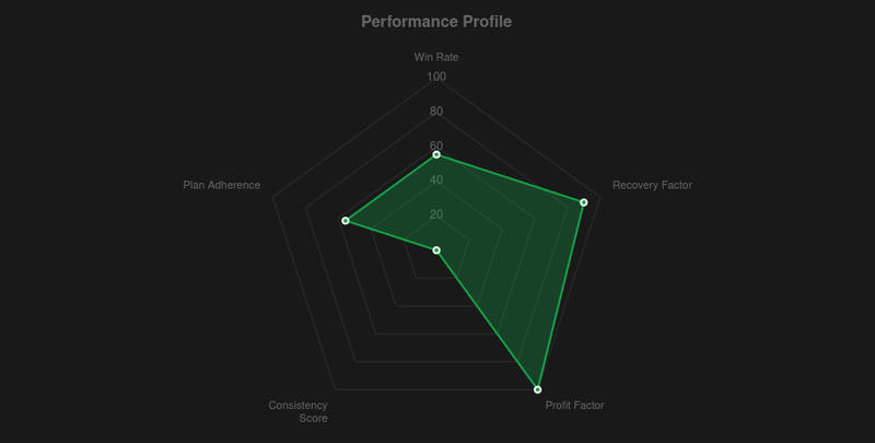 Performance profile