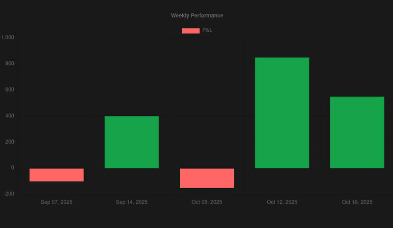 performance by week