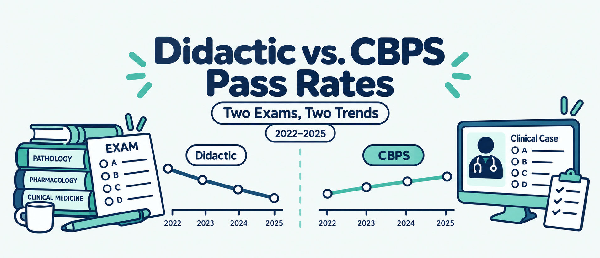 Two Trends with the ABFAS Didactic vs. CBPS Pass Rates