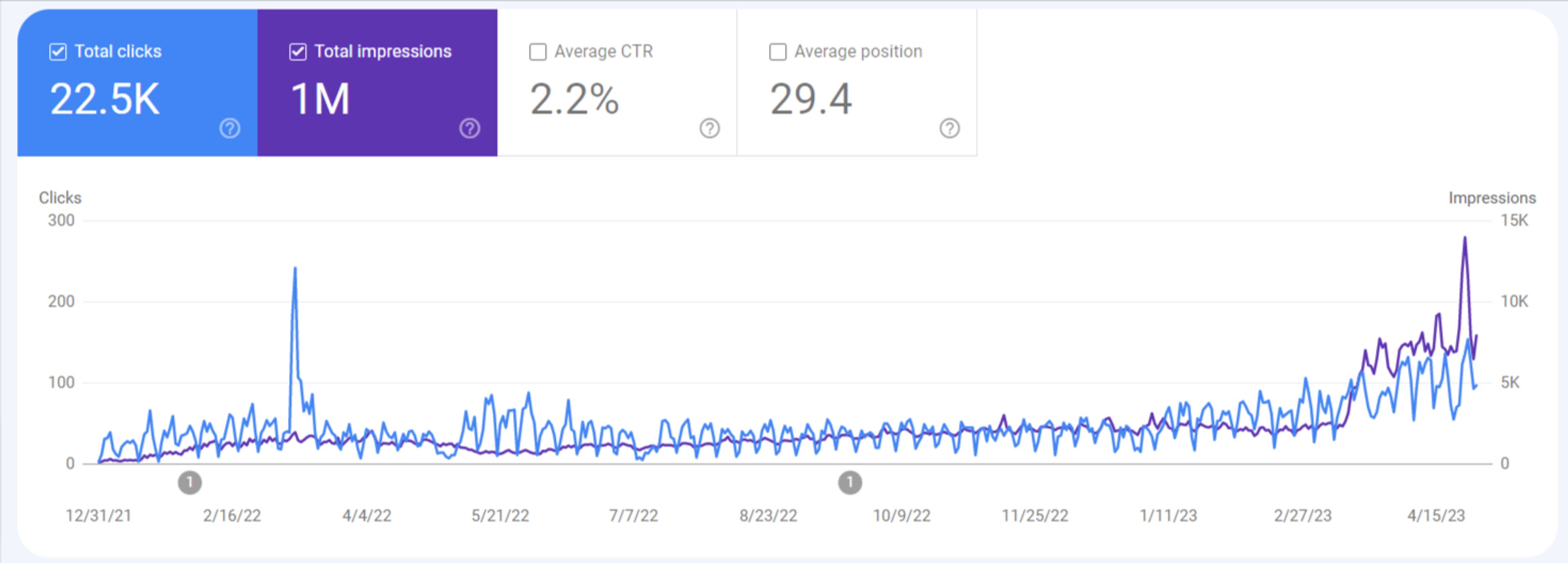 Organic SEO & SEM