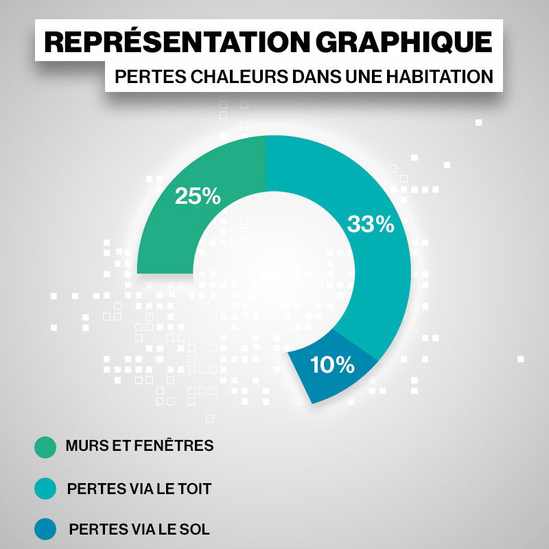 Graphique pertes de chaleur