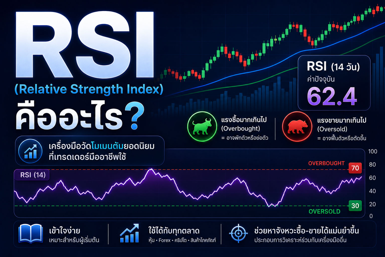RSI คืออะไร? วิธีใช้ Relative Strength Index สำหรับมืออาชีพ