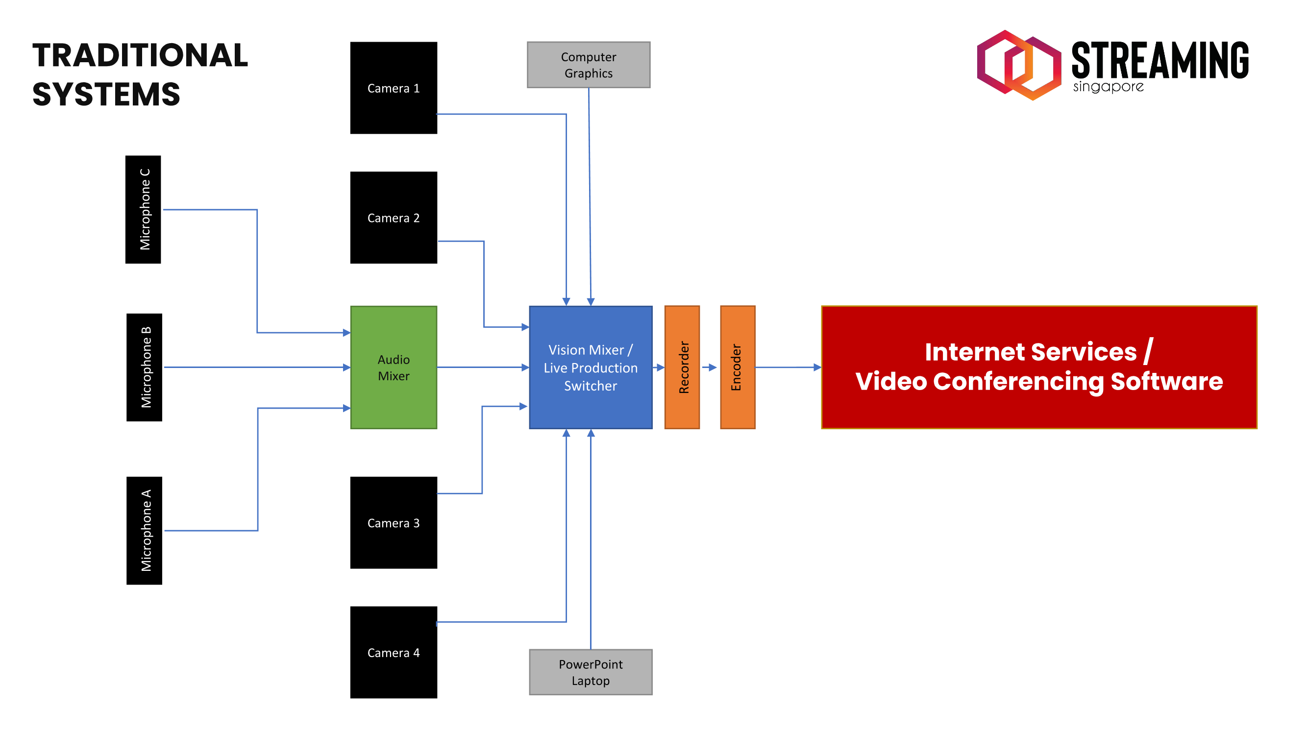 Traditional Streaming setups take up a lot of space and are costly