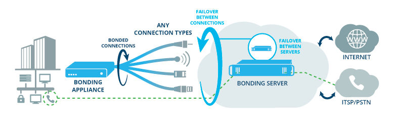 bonded internet