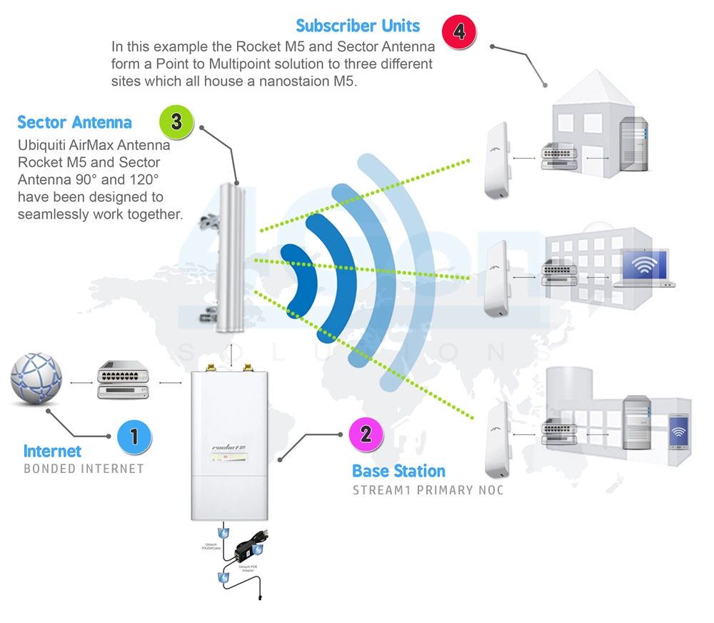 point to multi point wireless