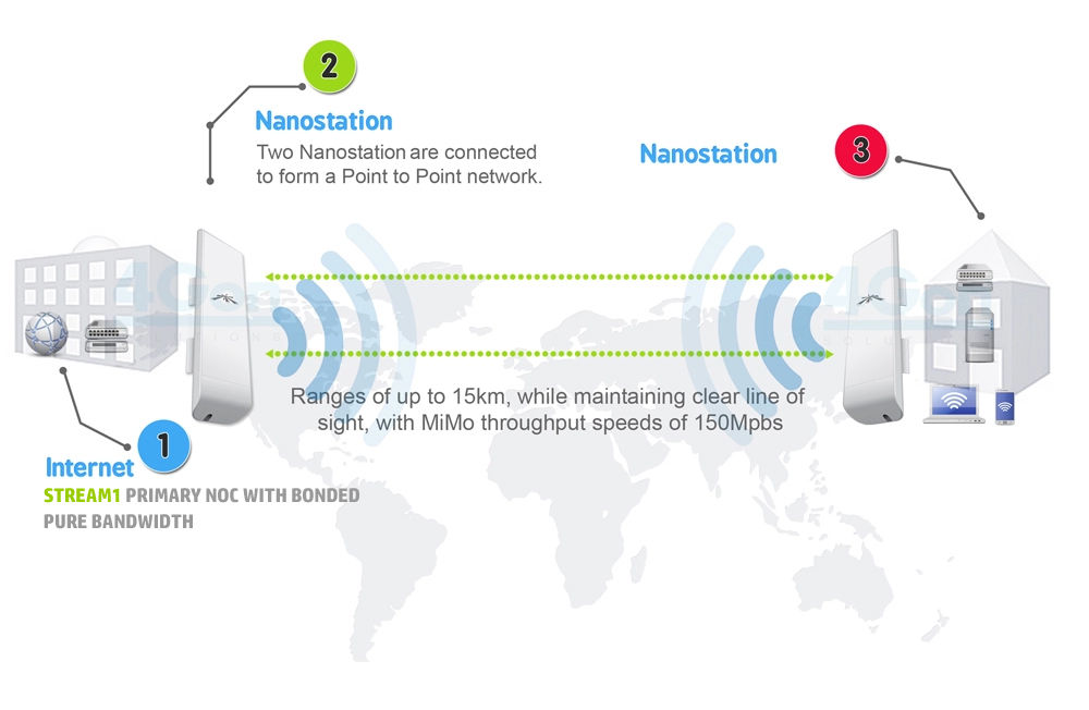 point to point wireless