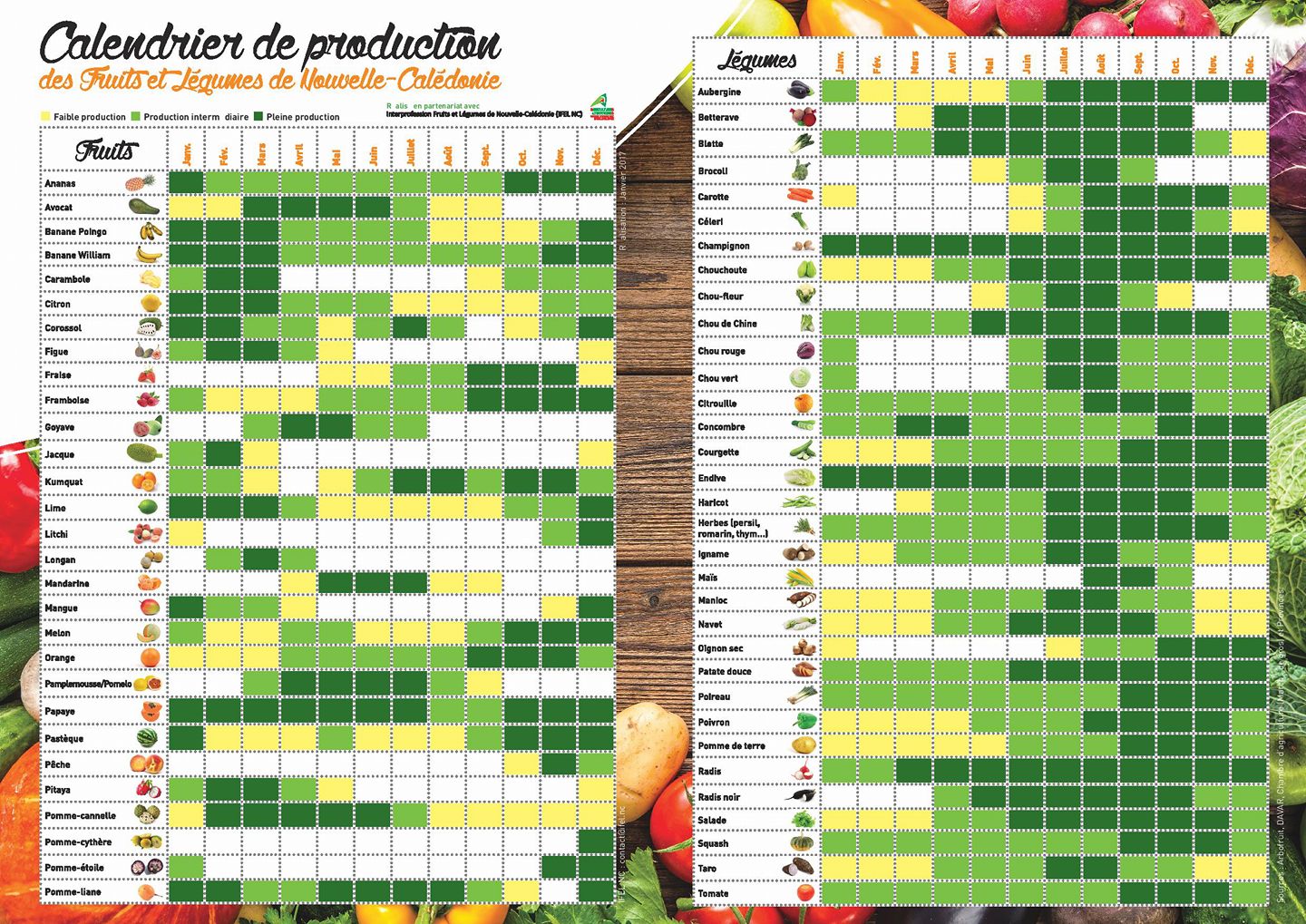 Calendrier des productions — Nouvelle-Calédonie